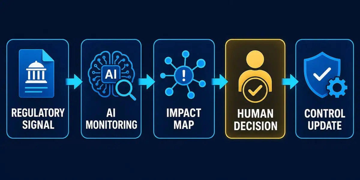 Brainly study support orchestration flow from business signal through AI support, human review, action, and learning