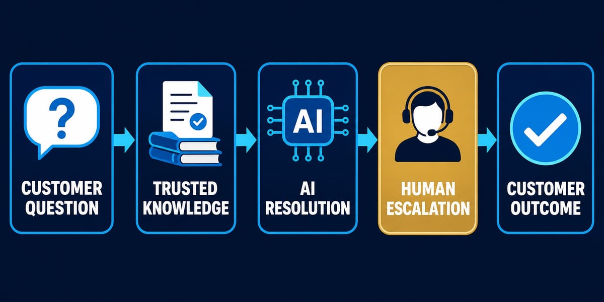 AI workflow advisory visual showing governed work, evidence, and accountable decisions