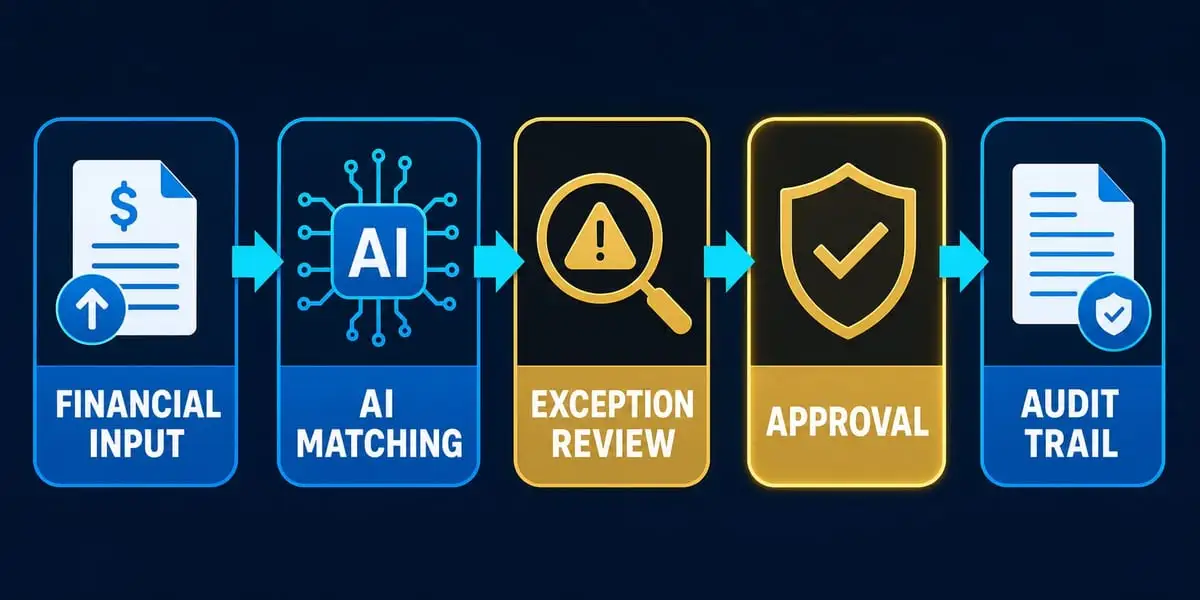 Financial close and reconciliation orchestration flow from business signal through AI support, human review, action, and learning