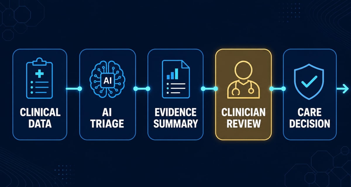 AI workflow advisory visual showing governed work, evidence, and accountable decisions
