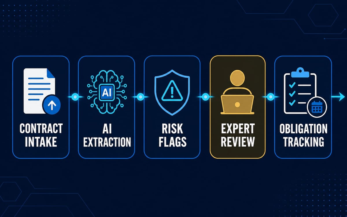 AI workflow advisory visual showing governed work, evidence, and accountable decisions