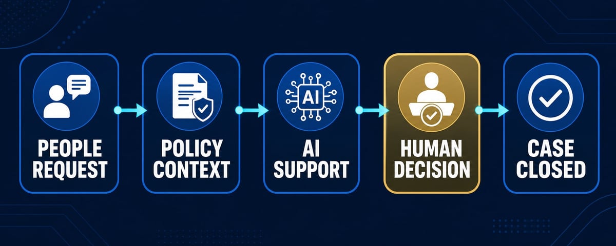 AI workflow advisory visual showing governed work, evidence, and accountable decisions