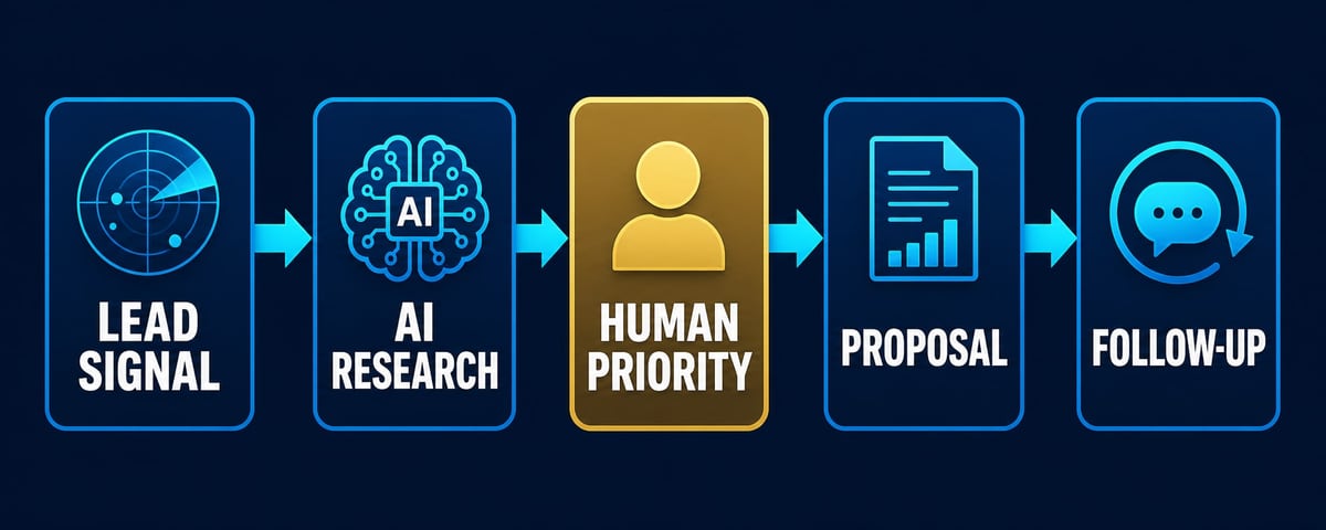AI ecosystem commercialization visual showing a governed sales and proposal workflow