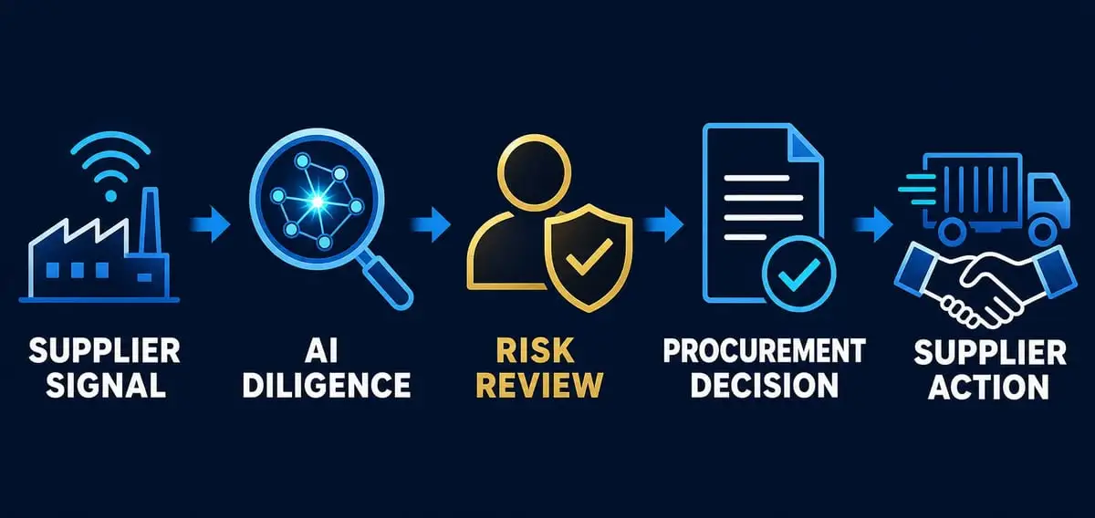 Procurement and supplier diligence orchestration flow from business signal through AI support, human review, action, and learning